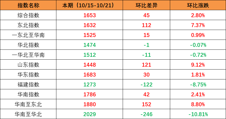 市場需求回升，本期內(nèi)貿(mào)集裝箱運價指數(shù)環(huán)比上升（2022年10月15日至10月21日）