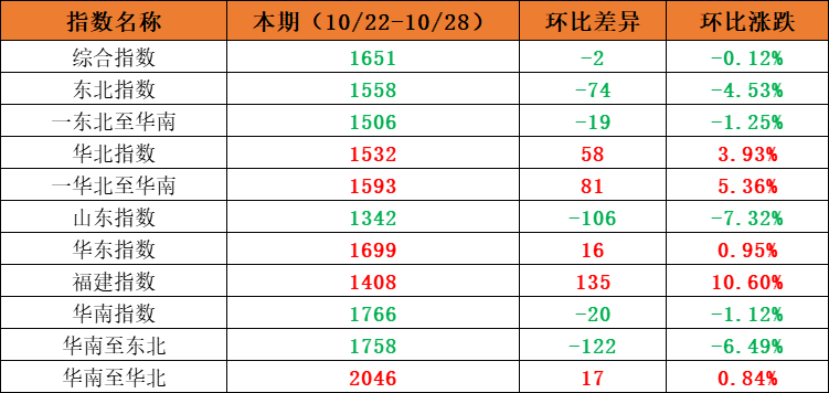市場需求平穩(wěn)，本期內(nèi)貿(mào)集裝箱運價指數(shù)環(huán)比小幅震蕩（2022年10月22日至10月28日）