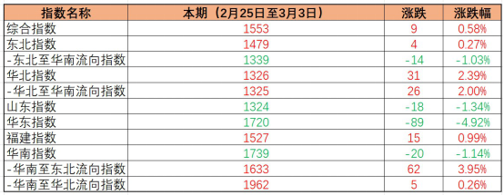 內(nèi)貿(mào)海運(yùn)價(jià)格指數(shù)穩(wěn)中有升，本期（2023年2月25日至3月03日）中國內(nèi)貿(mào)集裝箱運(yùn)價(jià)指數(shù)環(huán)比小幅微漲
