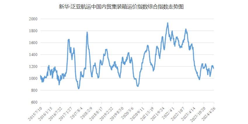 4月20~26日本期中國(guó)內(nèi)貿(mào)集運(yùn)指數(shù)報(bào)1164點(diǎn)，環(huán)比下跌12點(diǎn)