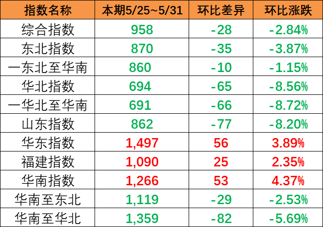 本期（5月25~31日）中國(guó)內(nèi)貿(mào)集運(yùn)指數(shù)呈現(xiàn)”南強(qiáng)北弱“ 報(bào)958點(diǎn)