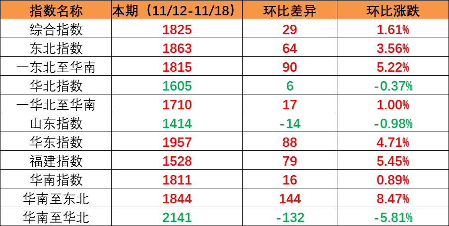 市場保持旺季特征，本期內(nèi)貿(mào)集裝箱運(yùn)價指數(shù)上漲創(chuàng)年內(nèi)新高（2022年11月19日至11月25日）