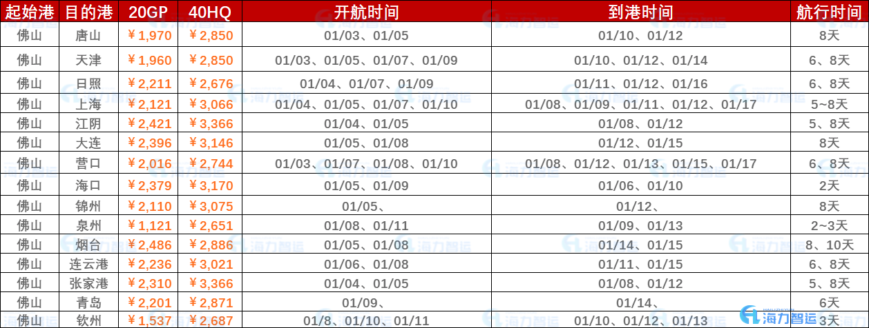2023年開年第一周報(bào)價(jià)（1月3日~年01月10日）海運(yùn)集裝箱運(yùn)費(fèi)報(bào)價(jià)（佛山?國內(nèi)部分港口）