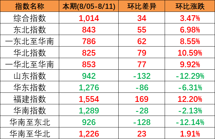 區(qū)域指數(shù)“三漲三跌” 中國內(nèi)貿(mào)集運(yùn)指數(shù)環(huán)比上漲34點(diǎn)