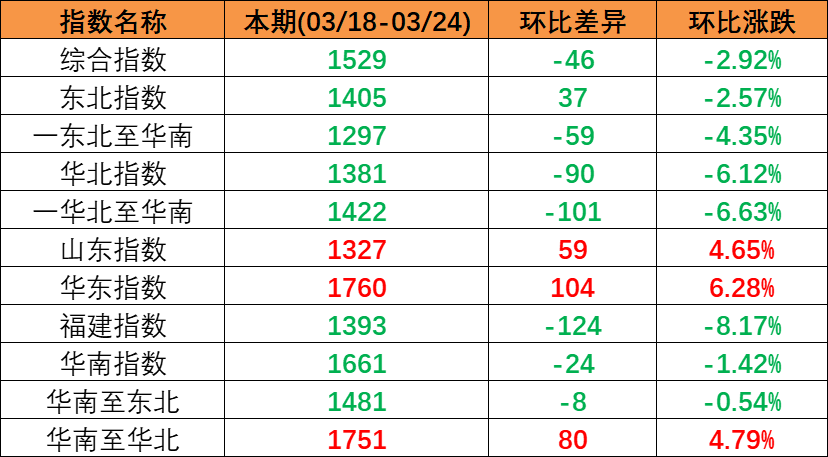 內(nèi)貿(mào)海運(yùn)需求保持穩(wěn)定，本期（2023年3月18日至3月24日）中國(guó)內(nèi)貿(mào)集裝箱運(yùn)價(jià)指數(shù)小幅回落