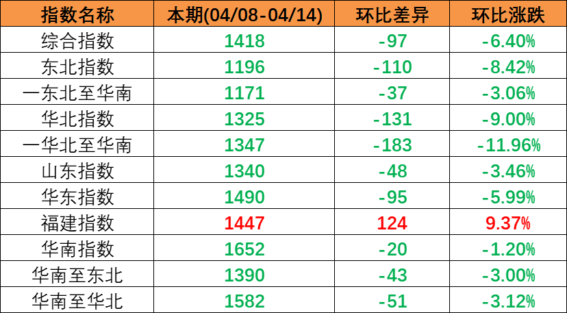 市場需求較淡運(yùn)量處于較低水平，本期（2023年4月08日至4月14日）中國內(nèi)貿(mào)集裝箱運(yùn)價(jià)指數(shù)較上期震動(dòng)下跌