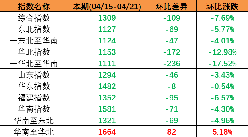 市場需求偏弱，本期（2023年4月15日至4月21日）中國內(nèi)貿(mào)集裝箱運價指數(shù)持續(xù)下跌