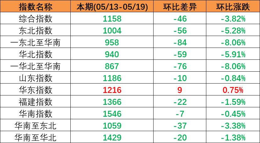 跌勢(shì)不止，本期（2023年5月13日至5月19日）中國(guó)內(nèi)貿(mào)集裝箱運(yùn)價(jià)指數(shù)環(huán)比同比連續(xù)多期下跌