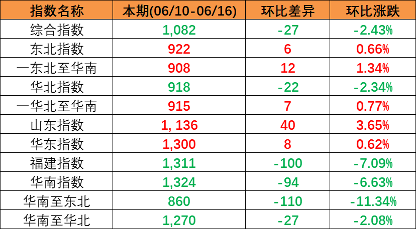 本期（2023年6月10~16日）中國(guó)內(nèi)貿(mào)集裝箱運(yùn)價(jià)指數(shù)報(bào)1082點(diǎn)