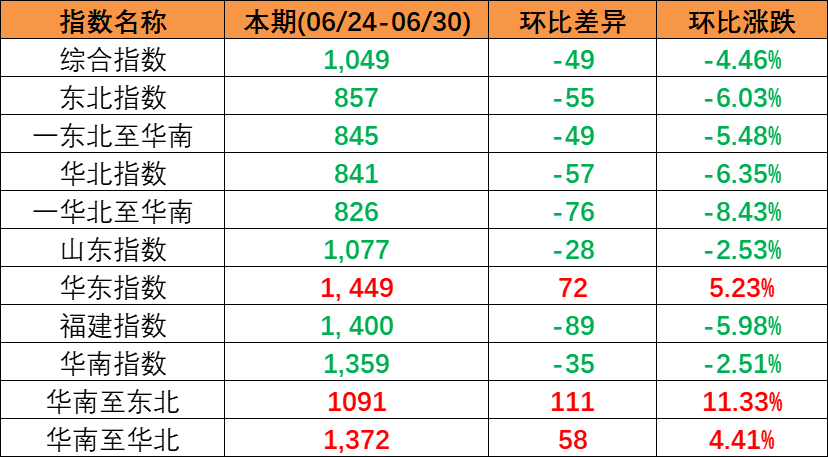本期（2023年6月24~30日）中國(guó)內(nèi)貿(mào)集裝箱運(yùn)價(jià)指數(shù)報(bào)1049點(diǎn)