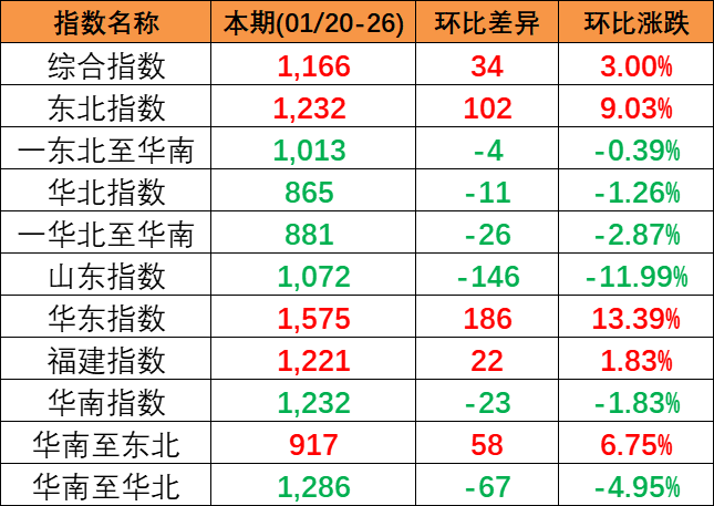 本期2024年1月20~26日中國內(nèi)貿(mào)集裝箱運價指數(shù)報1166點