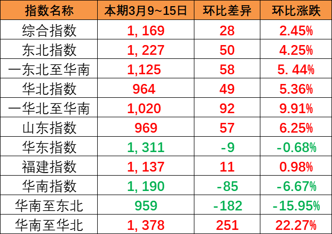 整體上漲趨勢(shì)明顯，中國(guó)內(nèi)貿(mào)集運(yùn)指數(shù)報(bào)1169點(diǎn)