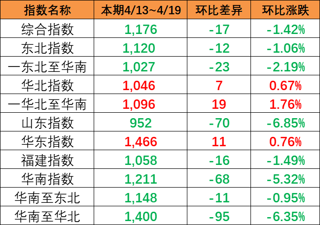 市場運價呈現(xiàn)下跌，4月13~19日本期中國內(nèi)貿(mào)集運指數(shù)報1176點