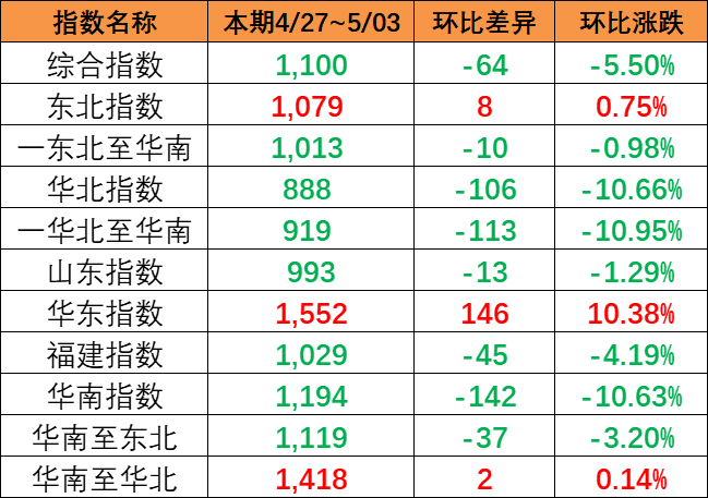 海運(yùn)價(jià)格指數(shù)持續(xù)下跌，本期（4月27~5月3日）中國(guó)內(nèi)貿(mào)集運(yùn)指數(shù)下跌5.5%