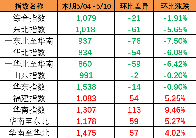 指數(shù)呈現(xiàn)下跌趨勢(shì)，本期（5月04~10日）中國(guó)內(nèi)貿(mào)集運(yùn)指數(shù)報(bào)1079點(diǎn)