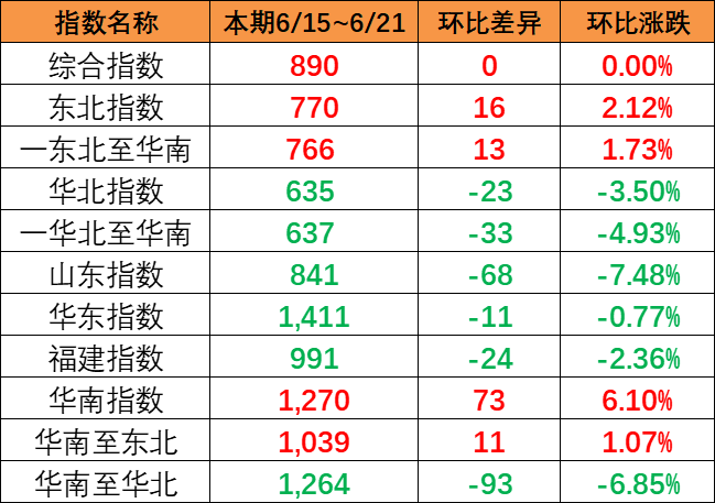 整體運(yùn)量保持平穩(wěn)，本期中國(guó)內(nèi)貿(mào)集運(yùn)指數(shù)環(huán)比持平