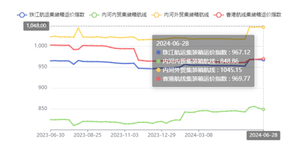 西江洪水致外來(lái)貨物減少，珠江航運(yùn)綜合運(yùn)價(jià)指數(shù)報(bào)收948.97