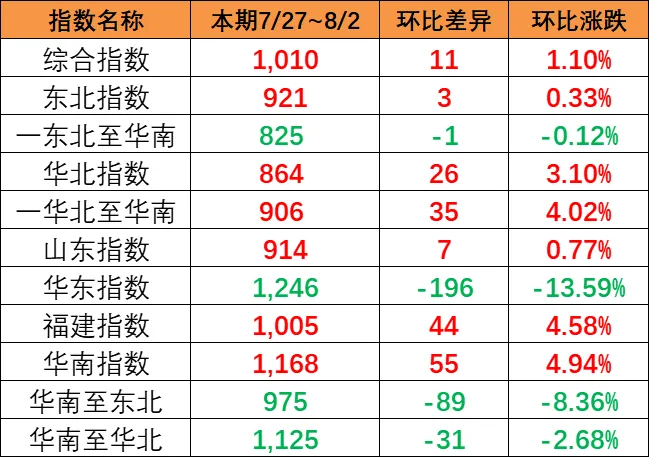 市場運價小幅回升，本期（7月27~8月2日）中國內(nèi)貿(mào)集運指數(shù)報1010點