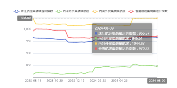 供需失衡運價走低，本期（2024年08月09日）珠江航運集裝箱運價指數(shù)報收966.57點