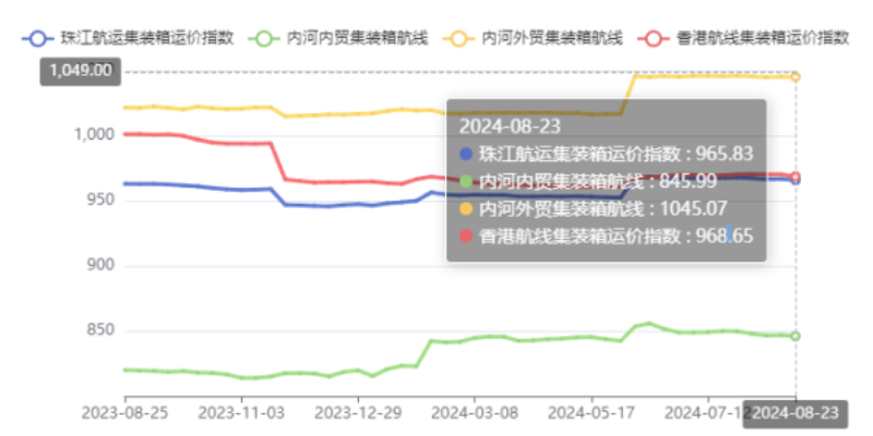 內(nèi)河航運運力過剩明顯，本期（2024年08月23日）珠江航運集裝箱運價指數(shù)報965.83點