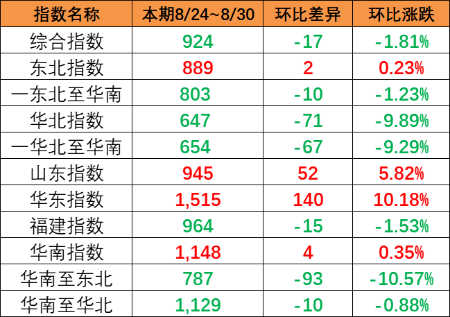 市場出運量維持低位，本期（8月24~30日）中國內(nèi)貿(mào)集運指數(shù)報924點