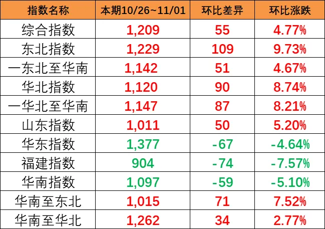 上漲！本期（10月26~11月1日）中國內(nèi)貿(mào)集運指數(shù)上漲4.77%