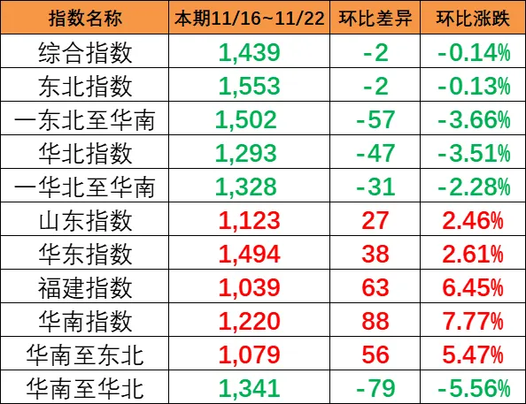 本期（11月16~22日）中國內(nèi)貿(mào)集運指數(shù)報1439點，環(huán)比下跌2點