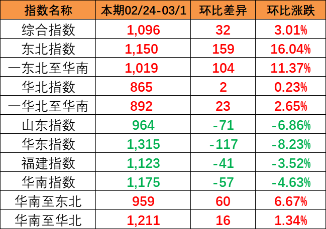 流向指數(shù)全線上漲,本期中國內(nèi)貿(mào)集裝箱運價指數(shù)報1096點