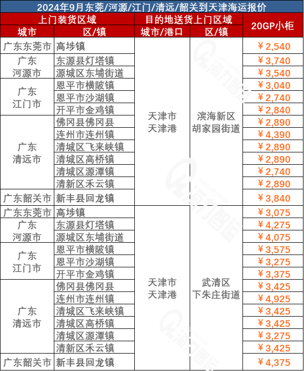 東莞、河源、江門、清遠、韶關(guān)到天津海運價格