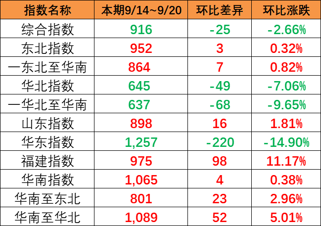 本期小幅下跌(9月14~20日)中國(guó)內(nèi)貿(mào)集運(yùn)指數(shù)報(bào)916點(diǎn)