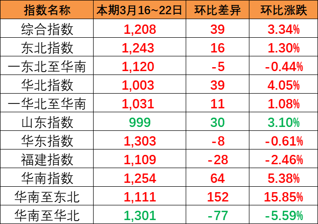 本期2024年3月16~22日中國(guó)內(nèi)貿(mào)集裝箱運(yùn)價(jià)指數(shù)報(bào)1208點(diǎn)