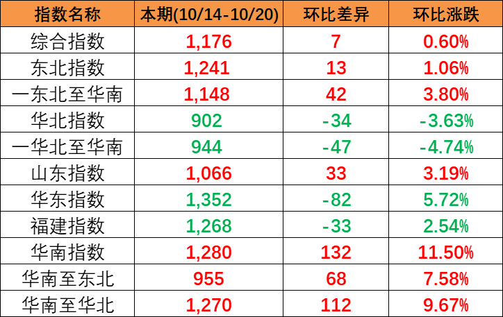 本期中國內(nèi)貿(mào)集裝箱運(yùn)價(jià)指數(shù)“三漲一跌”,報(bào)1176點(diǎn)