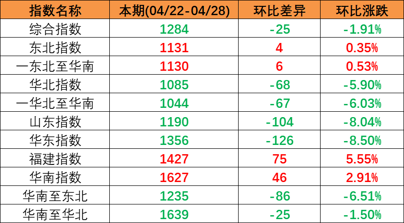 五一市場行情偏弱本期(2023年4月22日至4月28日)中國內(nèi)貿(mào)集裝箱運價指數(shù)持續(xù)下跌