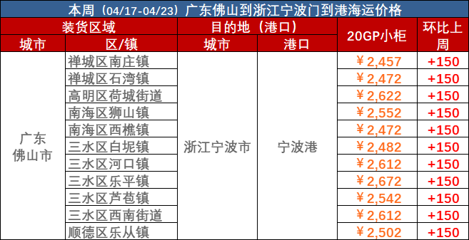2023年4月17日~04月23日內(nèi)貿(mào)海運(yùn)集裝箱海運(yùn)費(fèi)報(bào)價(廣東佛山↔浙江寧波)