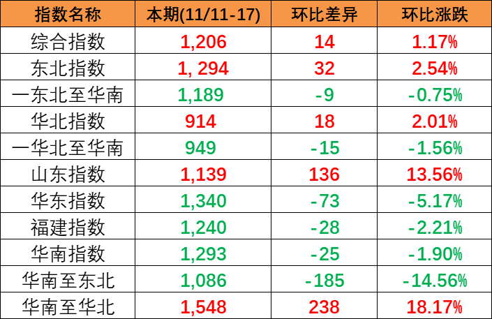 本期(2023/11/11~17)中國內(nèi)貿(mào)集裝箱運價指數(shù)小幅上漲
